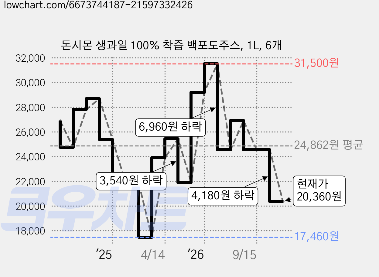 돈시몬 생과일 100% 착즙 백포도주스, 1L, 6개 가격 변동 차트, 현재가 20,360원, 관측 최저가 17,460원