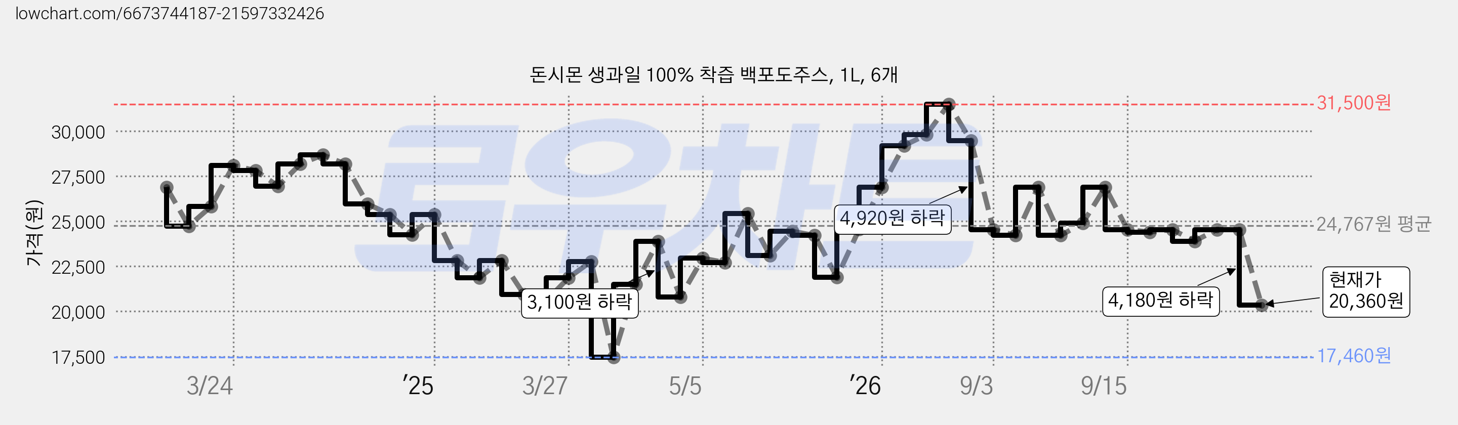 돈시몬 생과일 100% 착즙 백포도주스, 1L, 6개 가격 변동 차트, 현재가 20,360원, 관측 최저가 17,460원