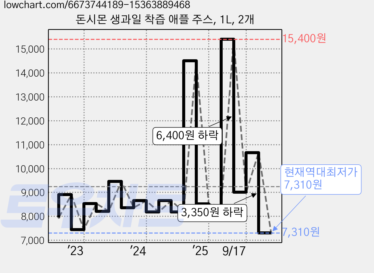 돈시몬 생과일 착즙 애플 주스, 1L, 2개 가격 변동 차트, 현재가 7,310원, 역대최저가
