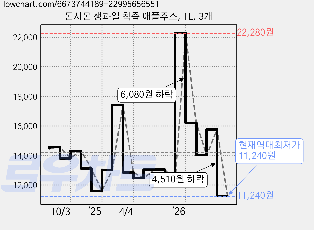 돈시몬 생과일 착즙 애플주스, 1L, 3개 가격 변동 차트, 현재가 11,240원, 역대최저가