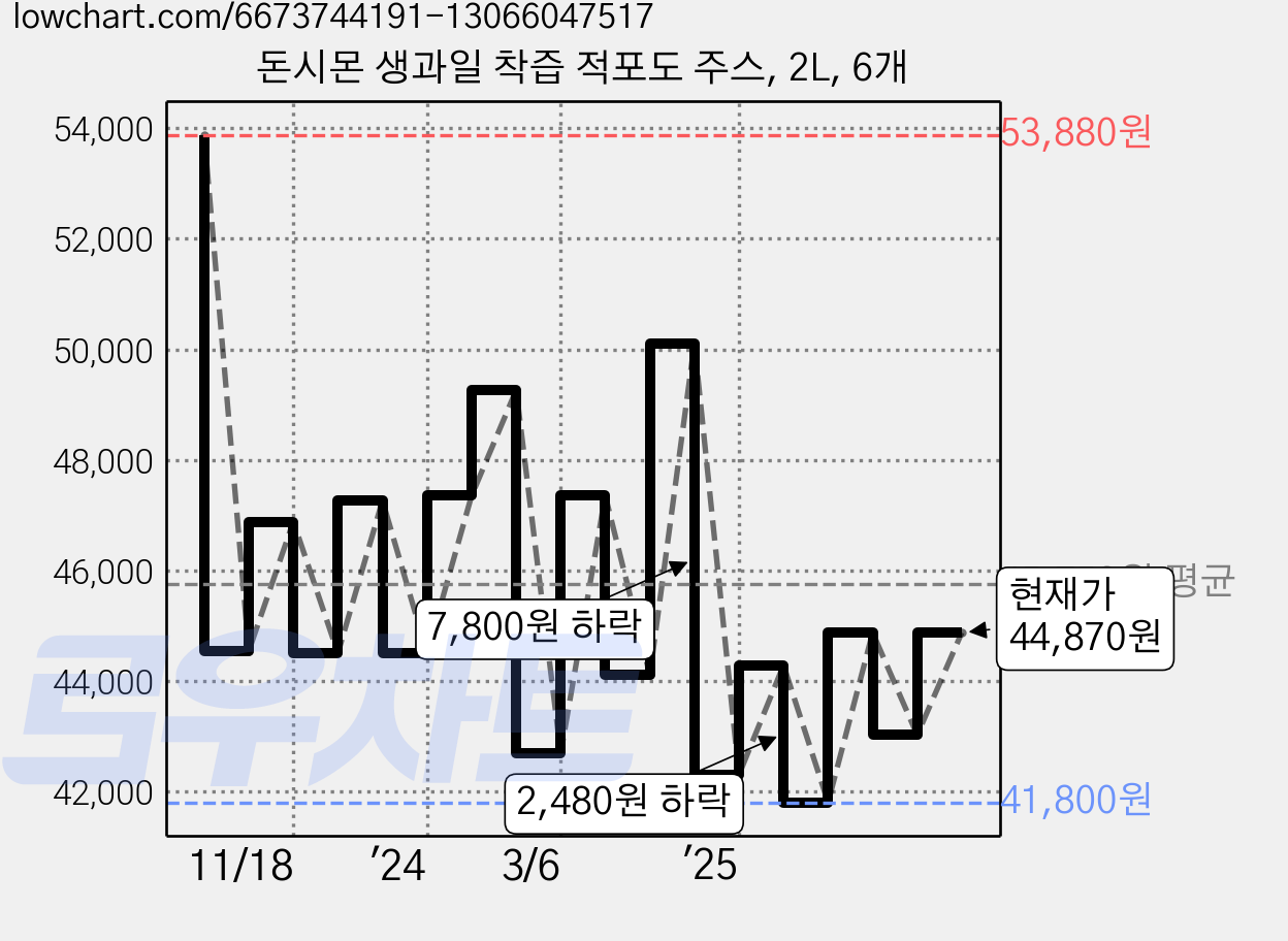 돈시몬 생과일 착즙 적포도 주스, 2L, 6개 가격 변동 차트, 현재가 44,870원, 관측 최저가 41,800원