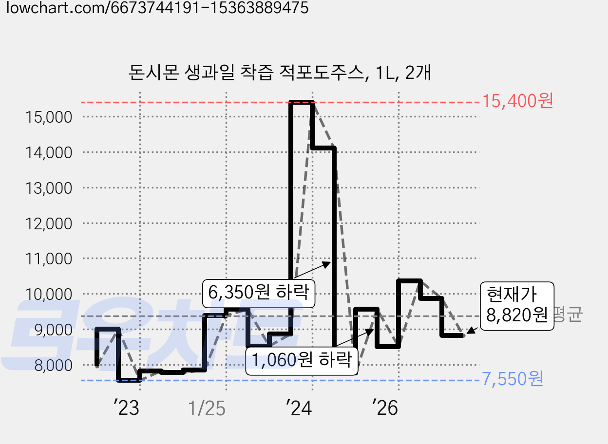 돈시몬 생과일 착즙 적포도주스, 1L, 2개 가격 변동 차트, 현재가 8,820원, 관측 최저가 7,550원