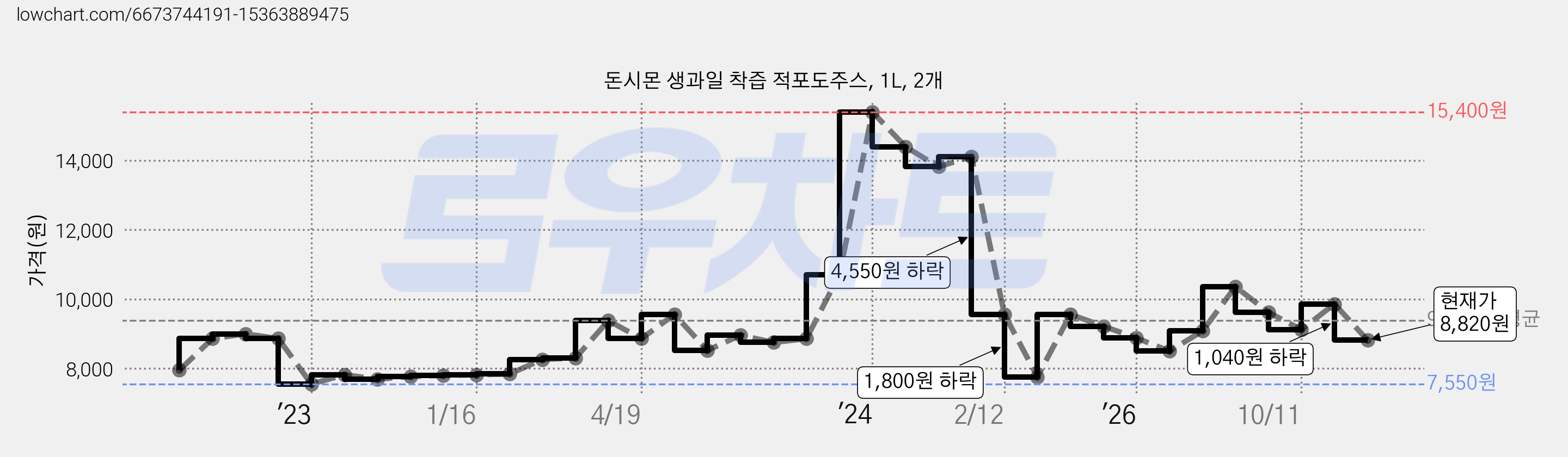 돈시몬 생과일 착즙 적포도주스, 1L, 2개 가격 변동 차트, 현재가 8,820원, 관측 최저가 7,550원