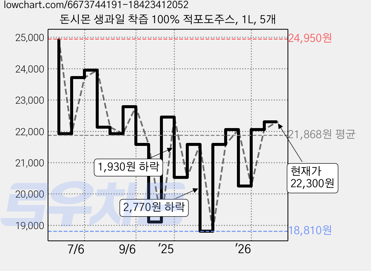 돈시몬 생과일 착즙 100% 적포도주스, 1L, 5개 가격 변동 차트, 현재가 21,850원, 관측 최저가 18,810원