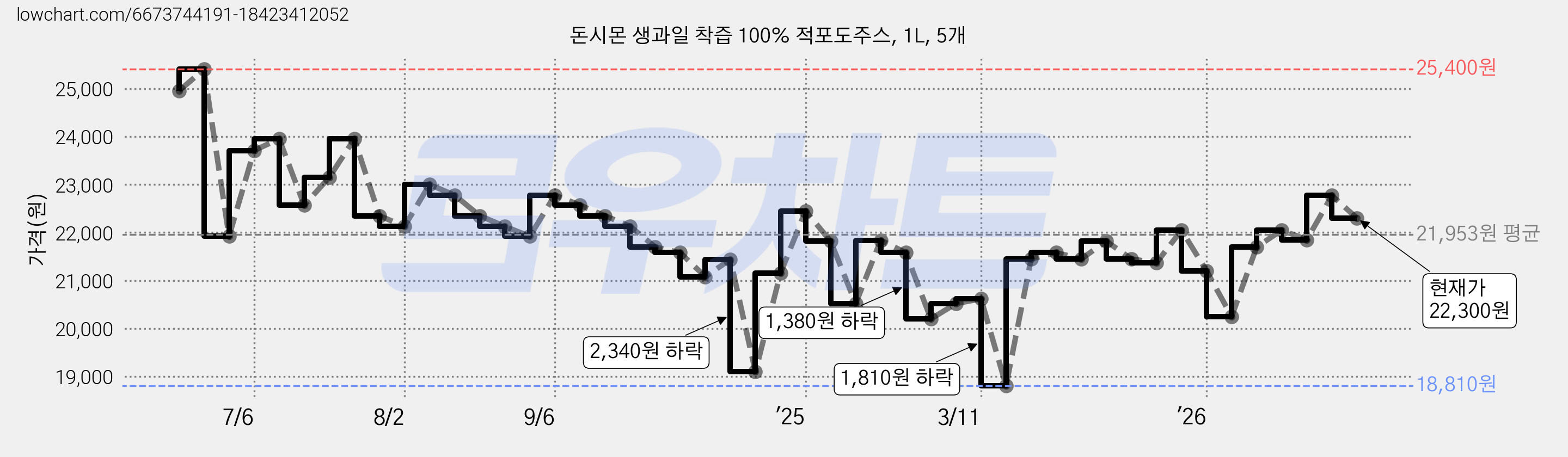 돈시몬 생과일 착즙 100% 적포도주스, 1L, 5개 가격 변동 차트, 현재가 21,850원, 관측 최저가 18,810원