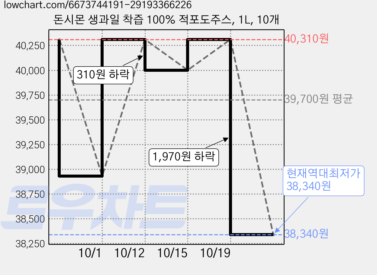 돈시몬 생과일 착즙 100% 적포도주스, 1L, 10개 가격 변동 차트, 현재가 38,340원, 역대최저가