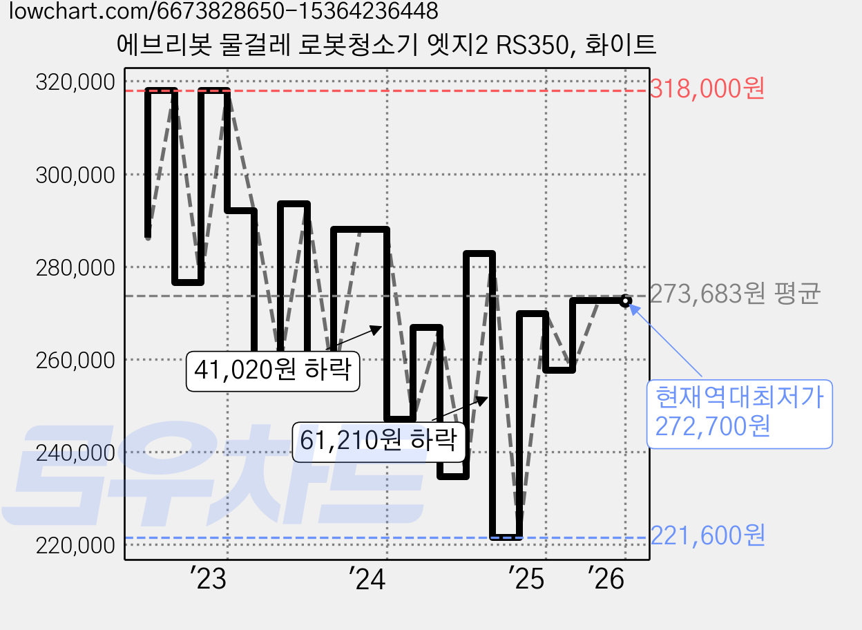 에브리봇 물걸레 로봇청소기 엣지2 RS350, 화이트 가격 변동 차트, 현재가 272,700원, 역대최저가