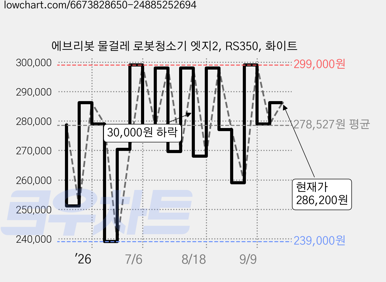 에브리봇 물걸레 로봇청소기 엣지2, RS350, 화이트 가격 변동 차트, 현재가 286,200원, 관측 최저가 239,000원