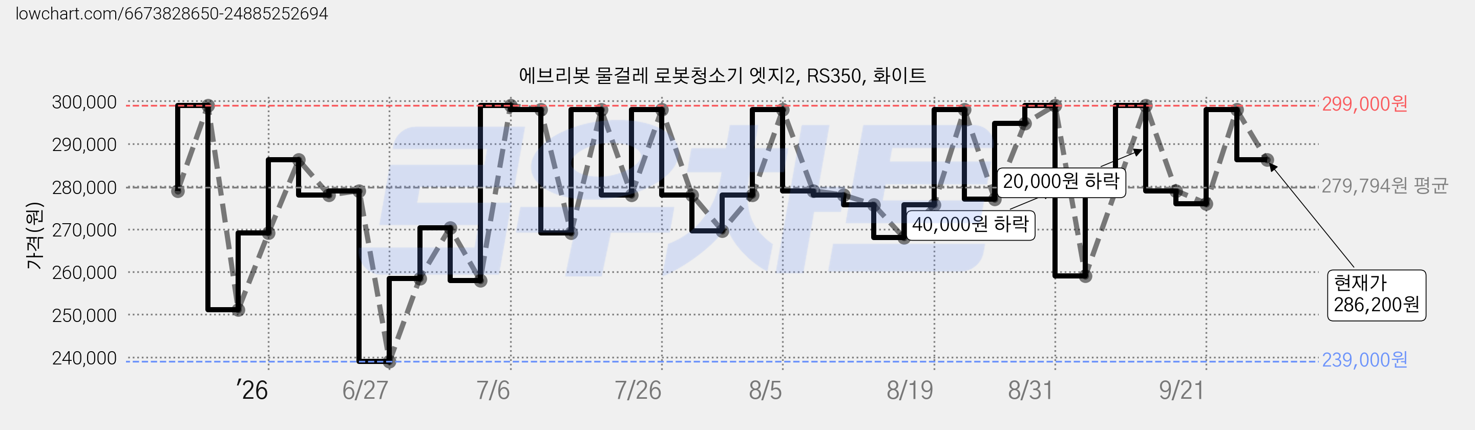 에브리봇 물걸레 로봇청소기 엣지2, RS350, 화이트 가격 변동 차트, 현재가 286,200원, 관측 최저가 239,000원