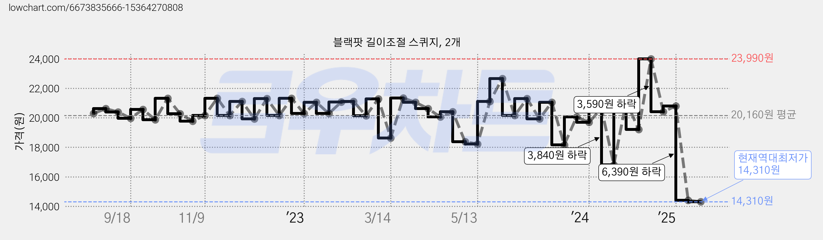 블랙팟 길이조절 스퀴지, 2개 가격 변동 차트, 현재가 14,310원, 역대최저가