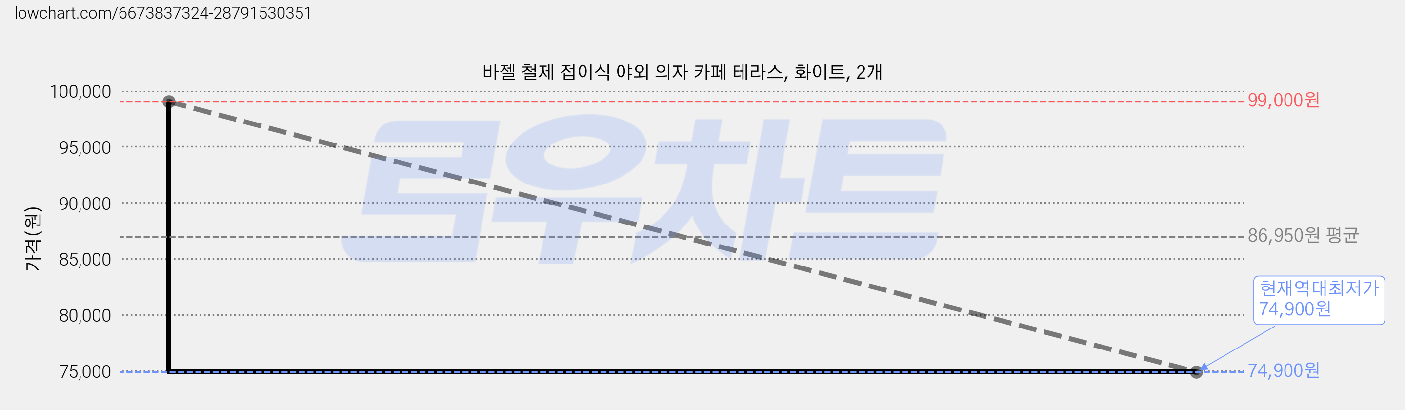 바젤 철제 접이식 야외 의자 카페 테라스, 화이트, 2개 가격 변동 차트, 현재가 74,900원, 역대최저가