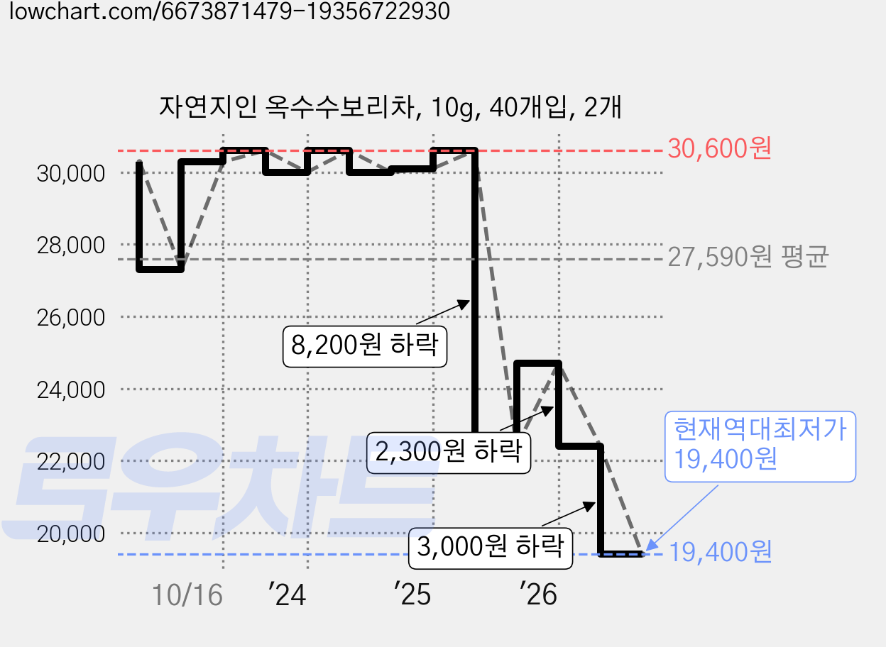 자연지인 옥수수보리차, 10g, 40개입, 2개 가격 변동 차트, 현재가 19,400원, 역대최저가