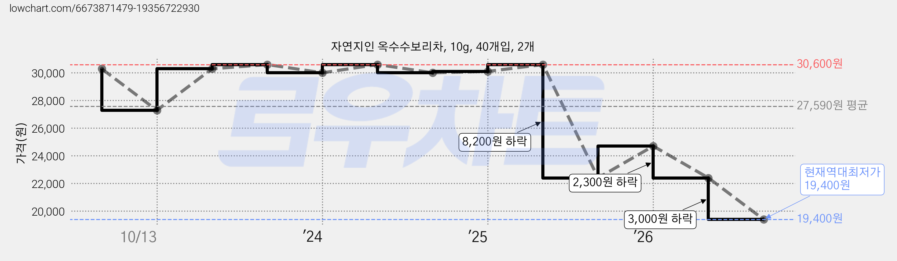 자연지인 옥수수보리차, 10g, 40개입, 2개 가격 변동 차트, 현재가 19,400원, 역대최저가