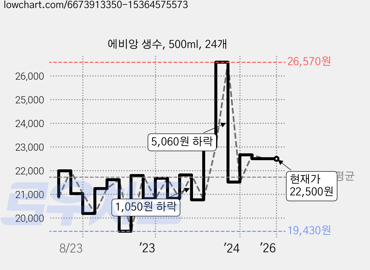 에비앙 생수, 500ml, 24개 가격 변동 차트, 현재가 22,500원, 역대최저가