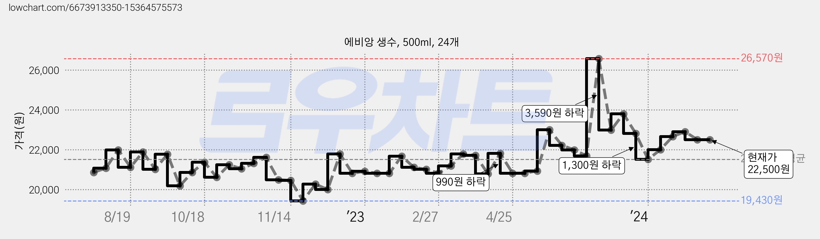 에비앙 생수, 500ml, 24개 가격 변동 차트, 현재가 22,500원, 역대최저가