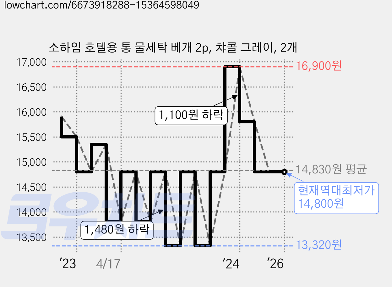 소하임 호텔용 통 물세탁 베개 2p, 챠콜 그레이, 2개 가격 변동 차트, 현재가 14,800원, 역대최저가