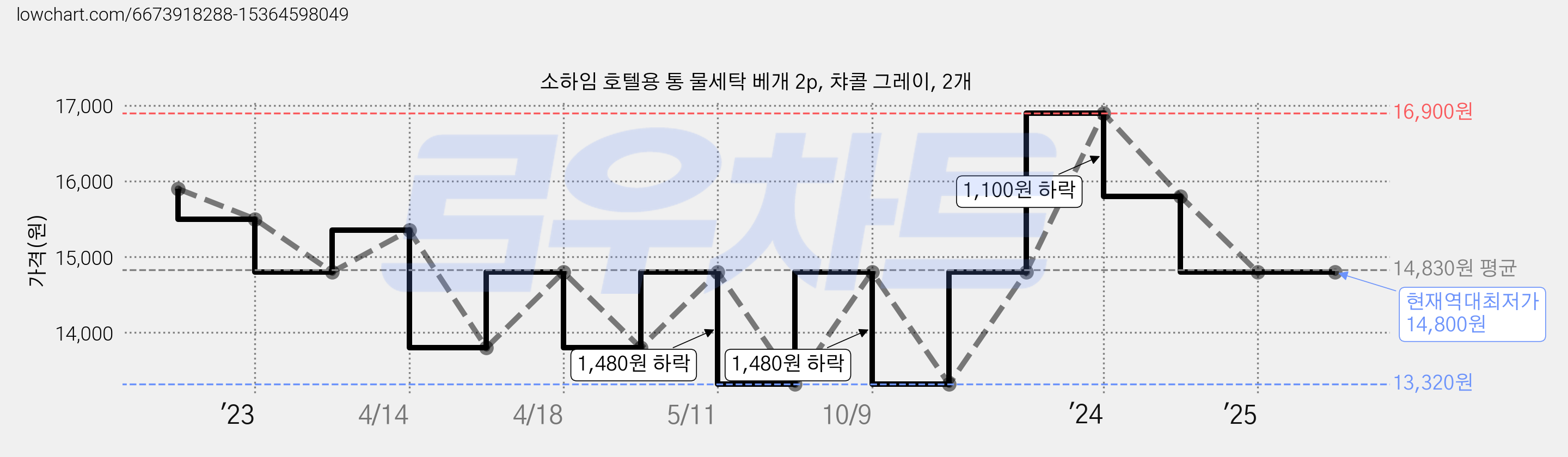 소하임 호텔용 통 물세탁 베개 2p, 챠콜 그레이, 2개 가격 변동 차트, 현재가 14,800원, 역대최저가