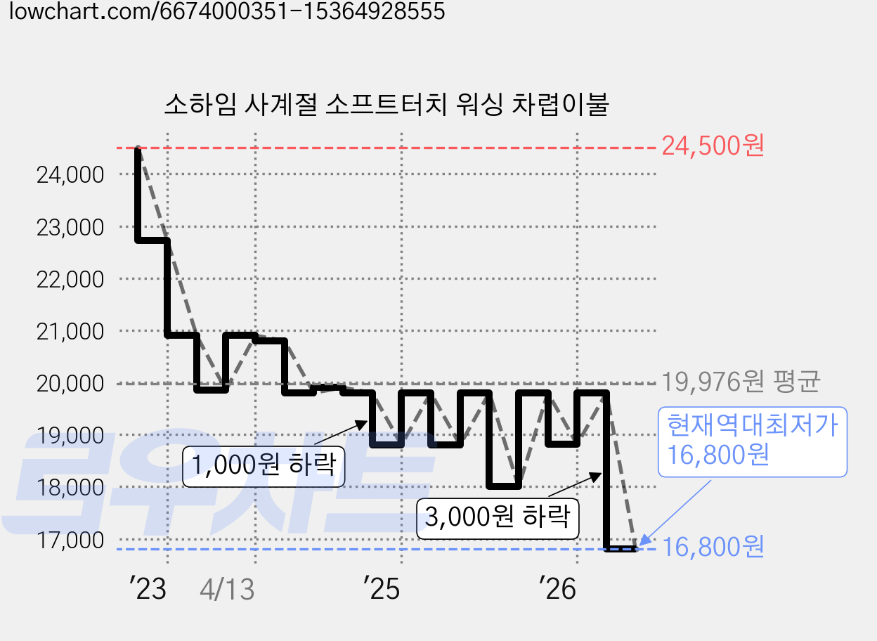 소하임 사계절 소프트터치 워싱 차렵이불 가격 변동 차트, 현재가 16,800원, 역대최저가