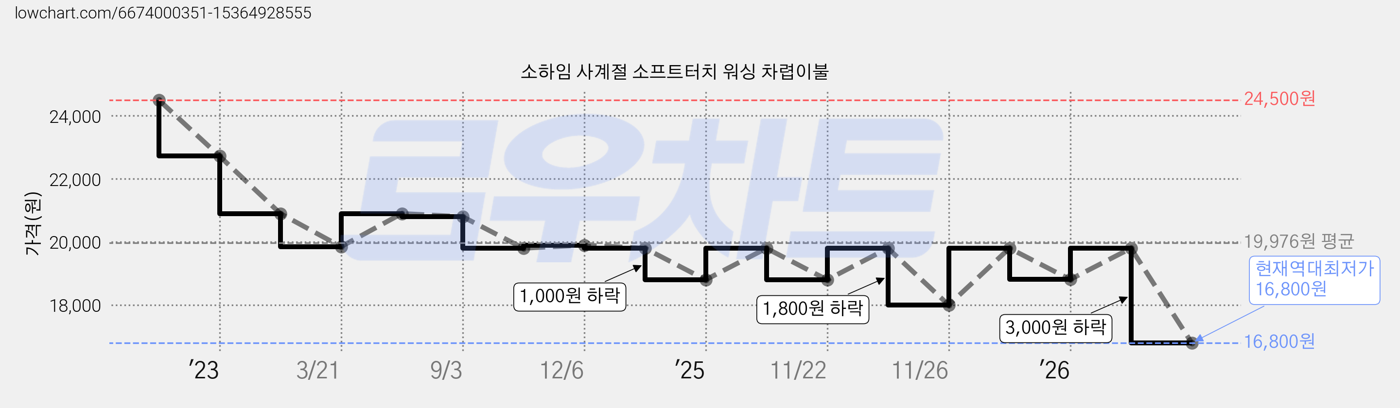 소하임 사계절 소프트터치 워싱 차렵이불 가격 변동 차트, 현재가 16,800원, 역대최저가
