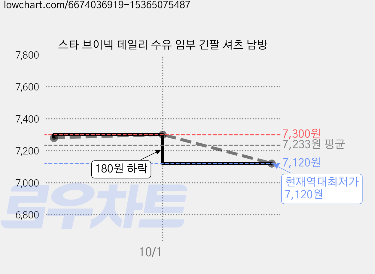 스타 브이넥 데일리 수유 임부 긴팔 셔츠 남방 가격 변동 차트, 현재가 7,120원, 역대최저가