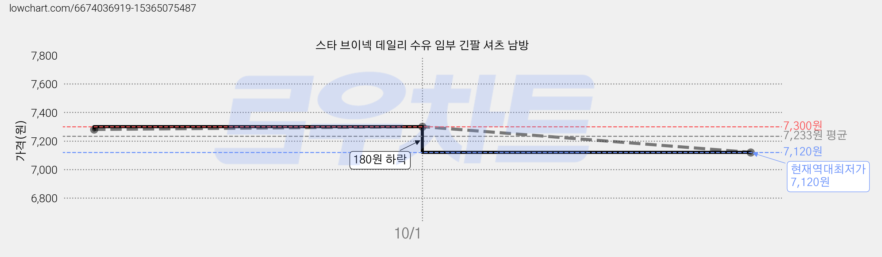 스타 브이넥 데일리 수유 임부 긴팔 셔츠 남방 가격 변동 차트, 현재가 7,120원, 역대최저가