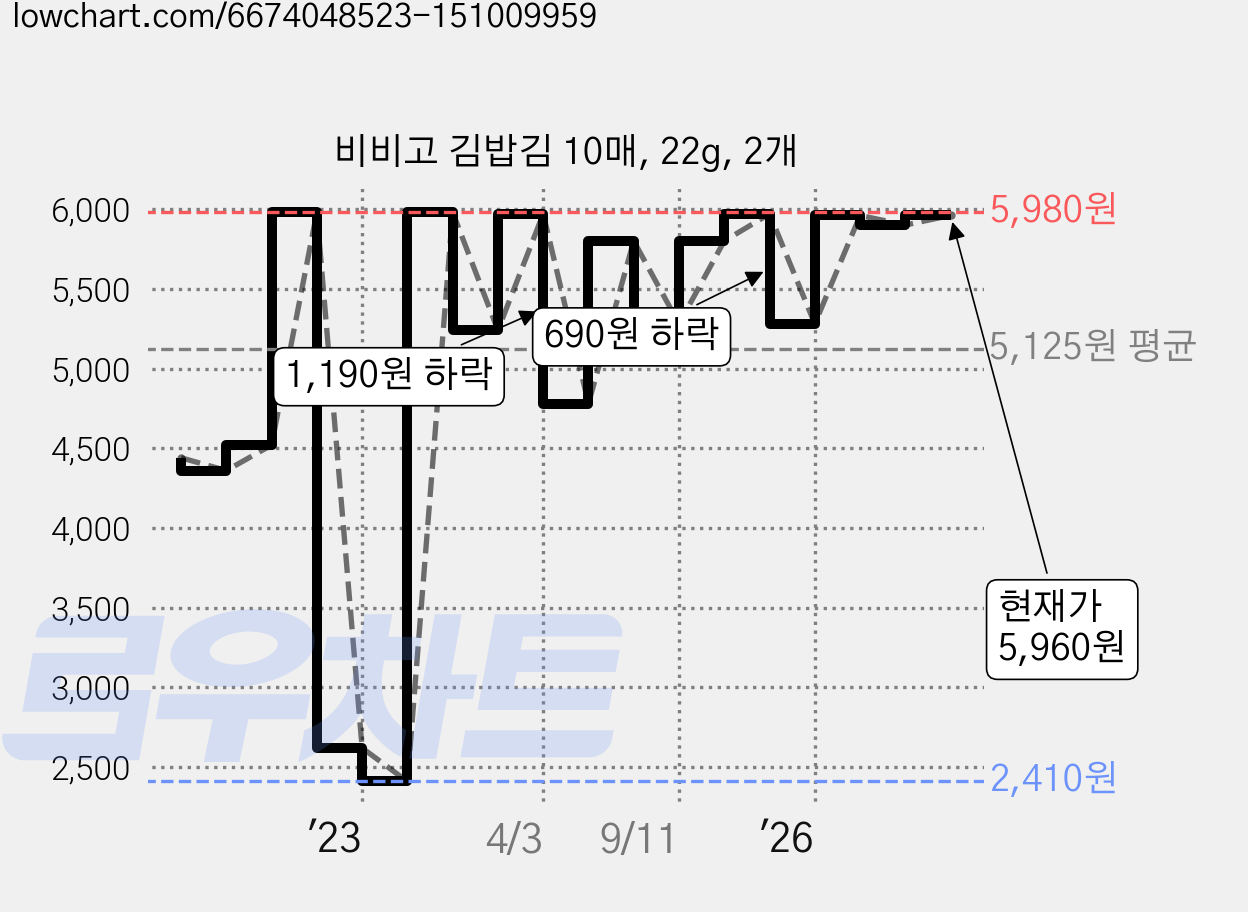 비비고 김밥김 10매, 22g, 2개 가격 변동 차트, 현재가 5,960원, 관측 최저가 2,410원