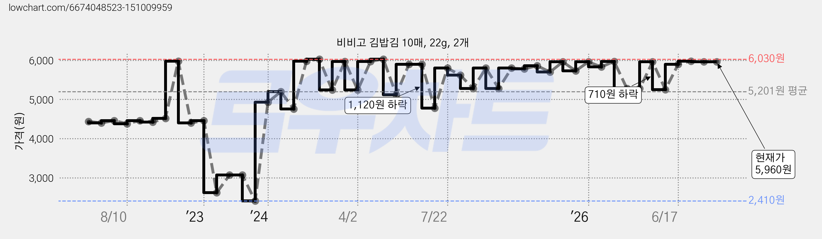 비비고 김밥김 10매, 22g, 2개 가격 변동 차트, 현재가 5,960원, 관측 최저가 2,410원