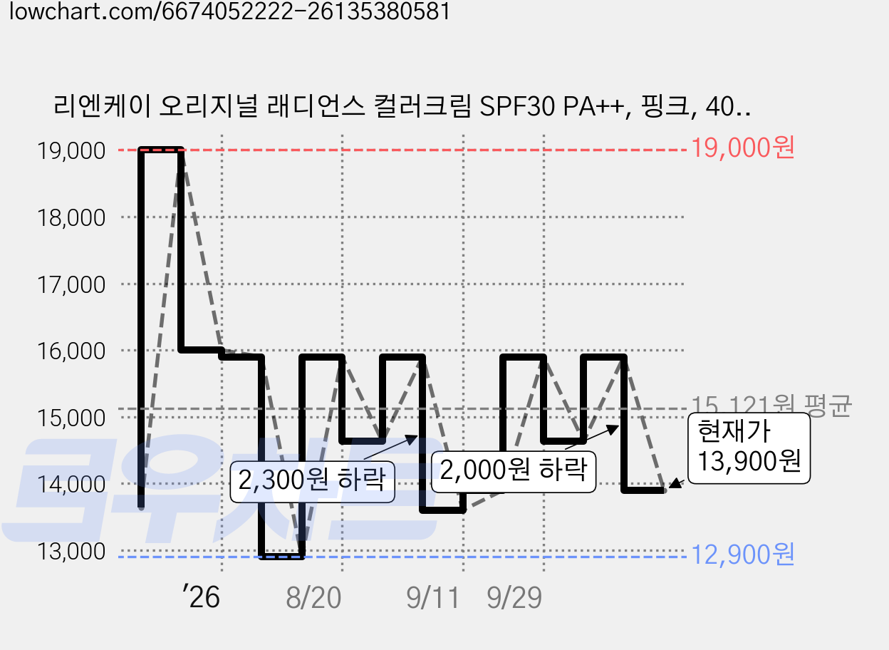 리엔케이 오리지널 래디언스 컬러크림 SPF30 PA++, 핑크, 40ml, 1개 가격 변동 차트, 현재가 13,900원, 관측 최저가 12,900원