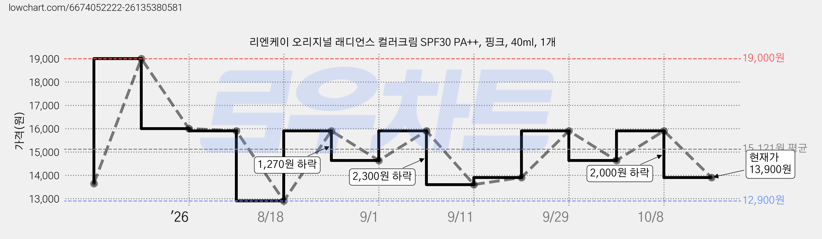 리엔케이 오리지널 래디언스 컬러크림 SPF30 PA++, 핑크, 40ml, 1개 가격 변동 차트, 현재가 13,900원, 관측 최저가 12,900원