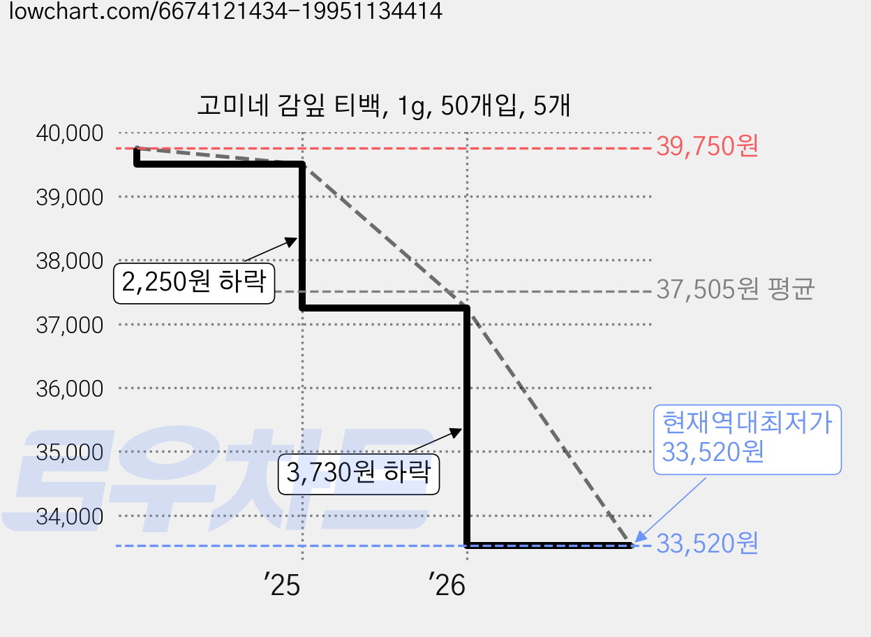고미네 감잎 티백, 1g, 50개입, 5개 가격 변동 차트, 현재가 33,520원, 역대최저가
