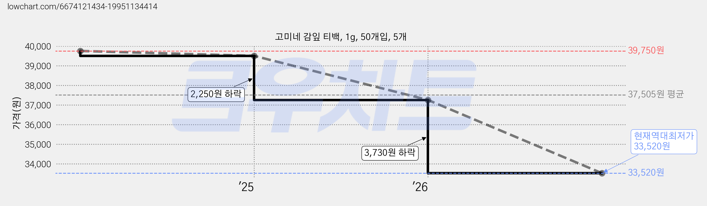 고미네 감잎 티백, 1g, 50개입, 5개 가격 변동 차트, 현재가 33,520원, 역대최저가
