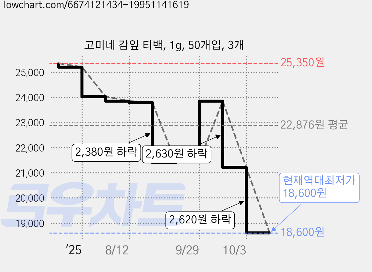 고미네 감잎 티백, 1g, 50개입, 3개 가격 변동 차트, 현재가 18,600원, 역대최저가