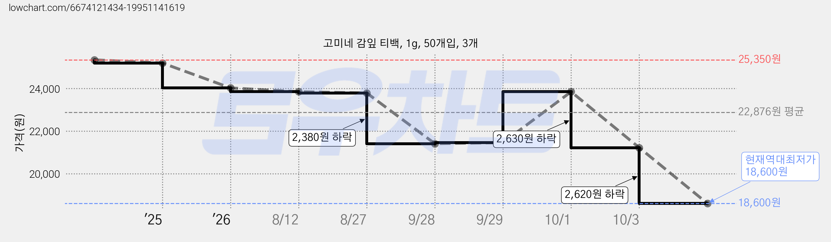 고미네 감잎 티백, 1g, 50개입, 3개 가격 변동 차트, 현재가 18,600원, 역대최저가