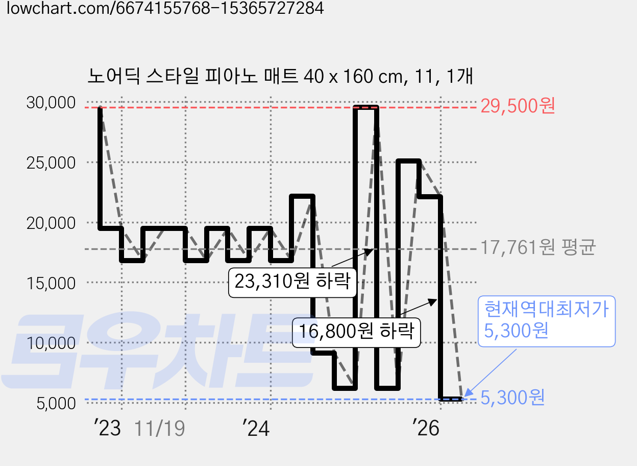 노어딕 스타일 피아노 매트 40 x 160 cm, 11, 1개 가격 변동 차트, 현재가 5,300원, 역대최저가