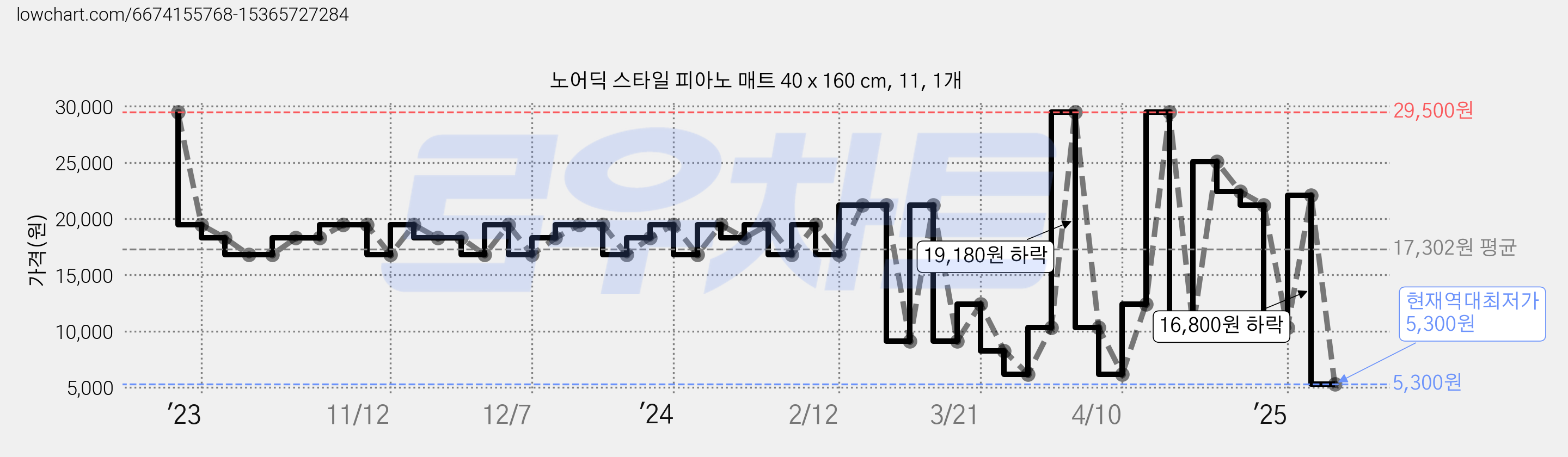 노어딕 스타일 피아노 매트 40 x 160 cm, 11, 1개 가격 변동 차트, 현재가 5,300원, 역대최저가