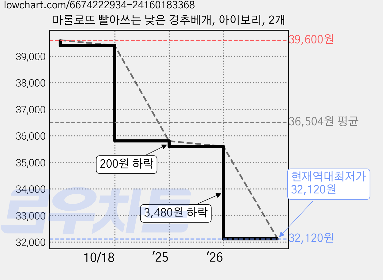 마롤로뜨 빨아쓰는 낮은 경추베개, 아이보리, 2개 가격 변동 차트, 현재가 32,120원, 역대최저가