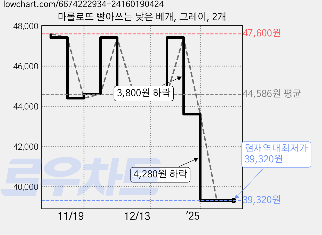 마롤로뜨 빨아쓰는 낮은 베개, 그레이, 2개 가격 변동 차트, 현재가 39,320원, 역대최저가