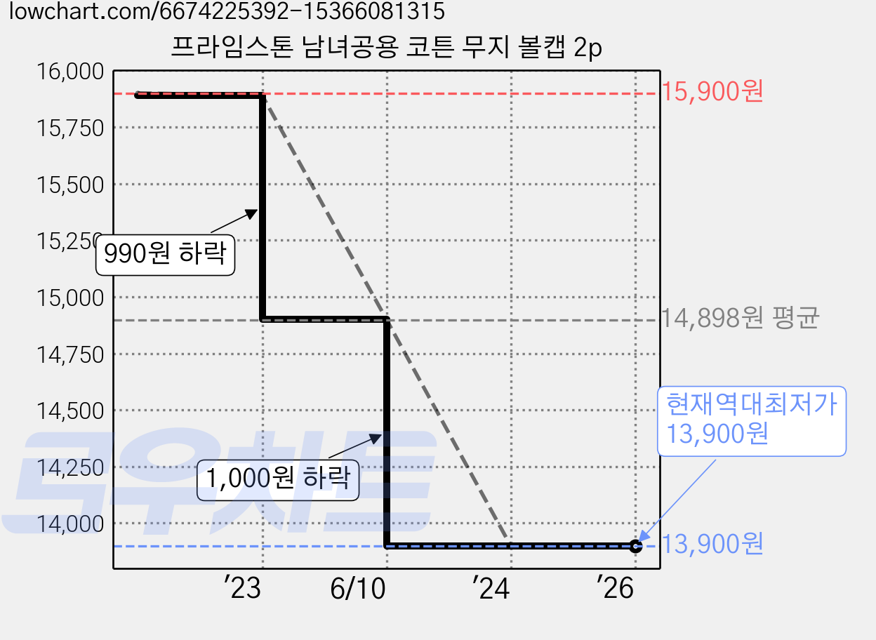 프라임스톤 남녀공용 코튼 무지 볼캡 2p 가격 변동 차트, 현재가 13,900원, 역대최저가