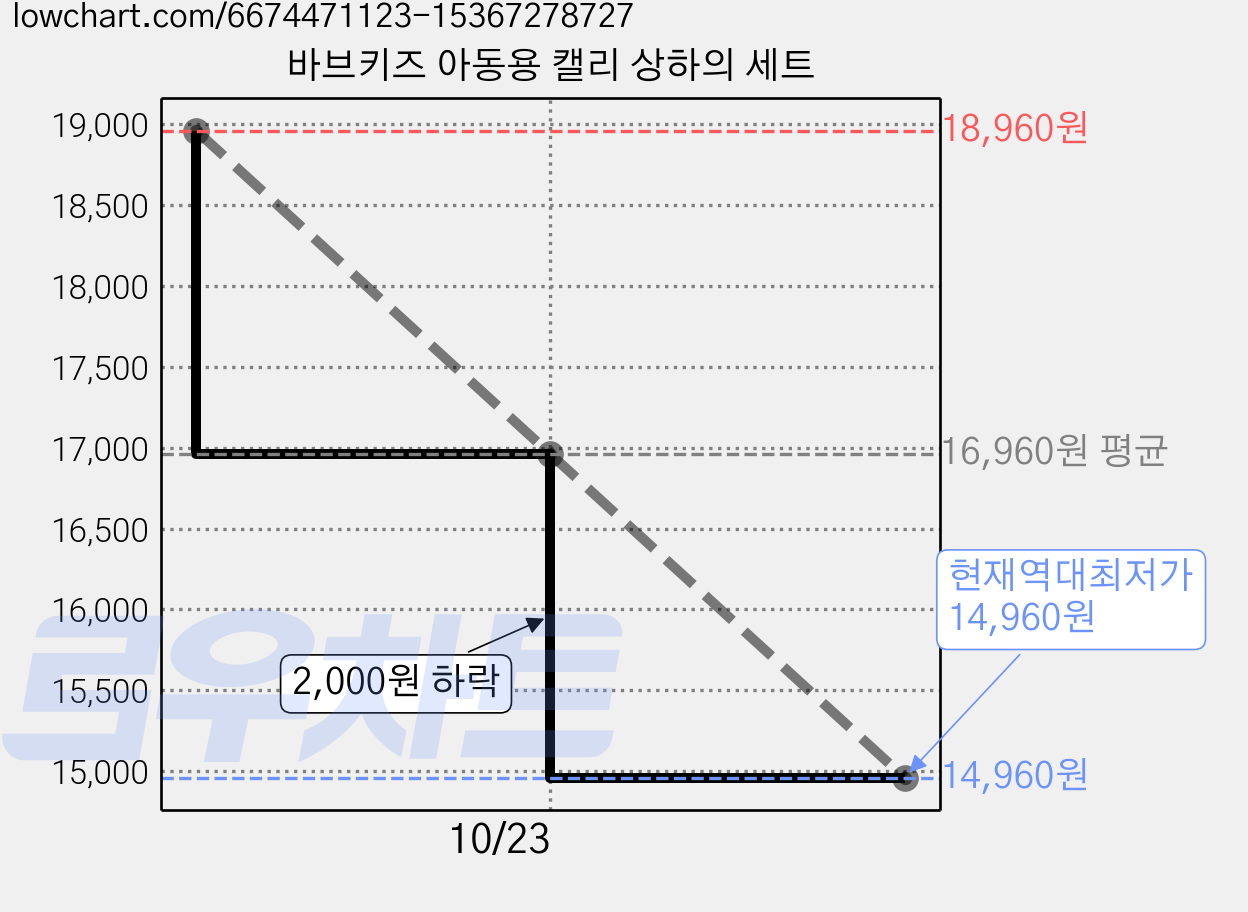 바브키즈 아동용 캘리 상하의 세트 가격 변동 차트, 현재가 14,960원, 역대최저가