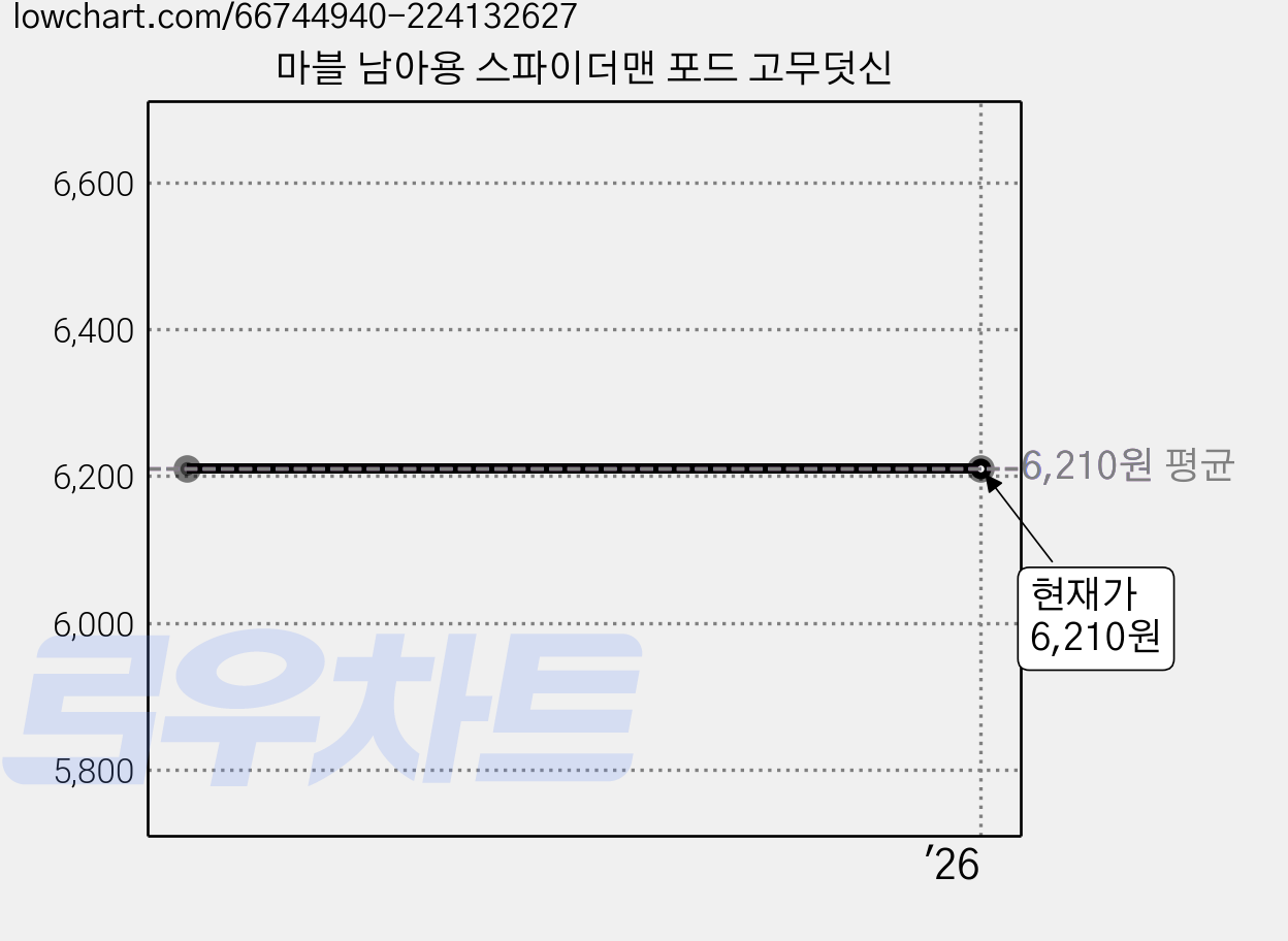 마블 남아용 스파이더맨 포드 고무덧신 가격 변동 차트, 현재가 6,210원
