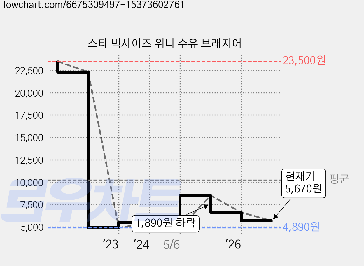 스타 빅사이즈 위니 수유 브래지어 가격 변동 차트, 현재가 5,670원, 관측 최저가 4,890원