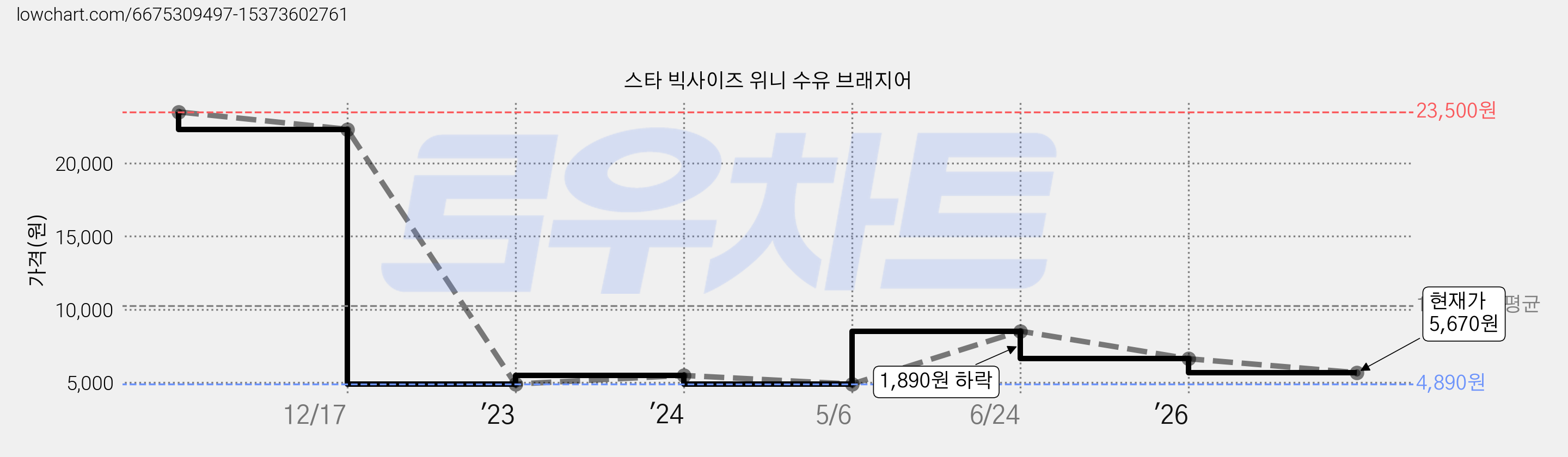 스타 빅사이즈 위니 수유 브래지어 가격 변동 차트, 현재가 5,670원, 관측 최저가 4,890원