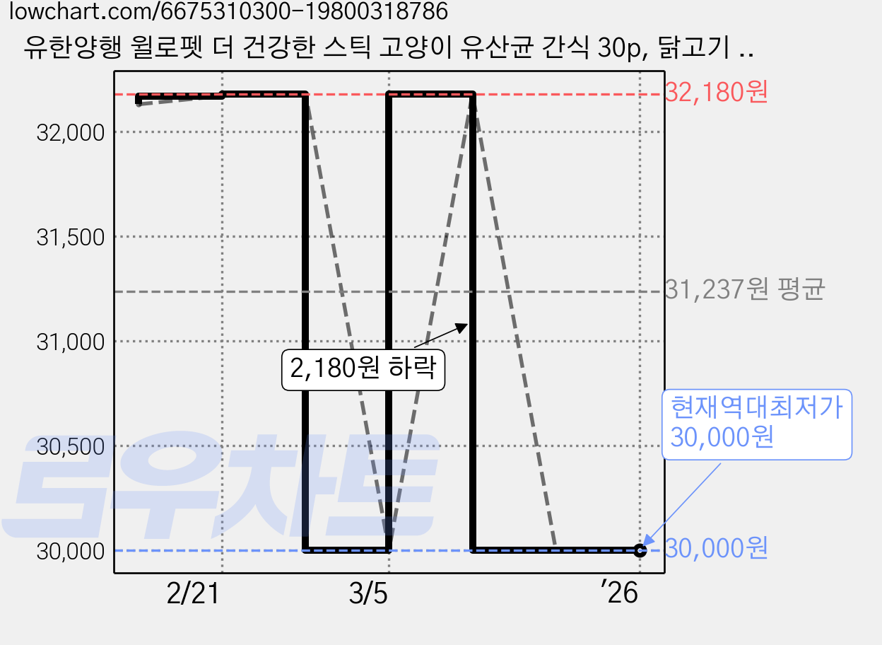 유한양행 윌로펫 더 건강한 스틱 고양이 유산균 간식 30p, 닭고기 + 연어 혼합맛, 14g, 2개 가격 변동 차트, 현재가 30,000원, 역대최저가