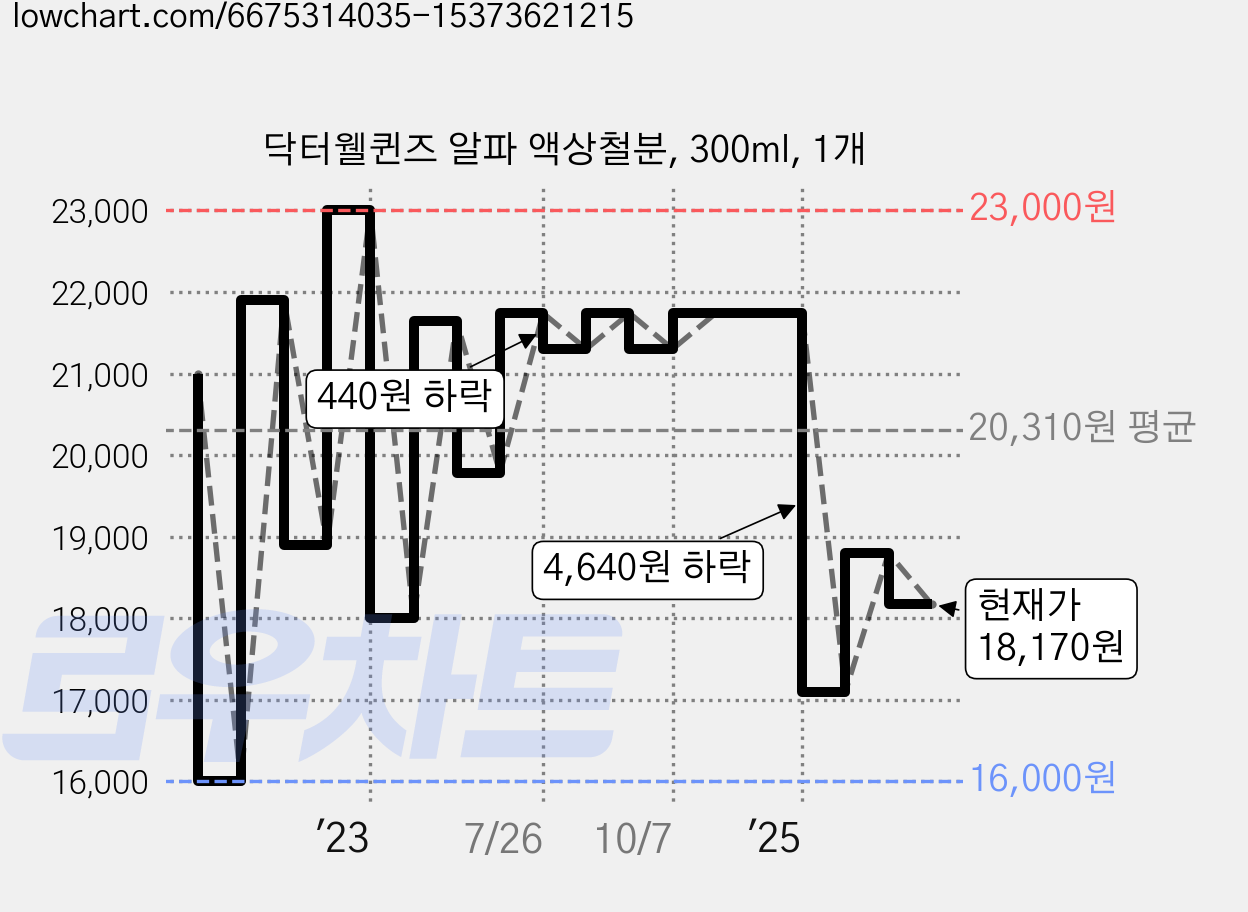 닥터웰퀸즈 알파 액상철분, 300ml, 1개 가격 변동 차트, 현재가 18,170원, 관측 최저가 16,000원