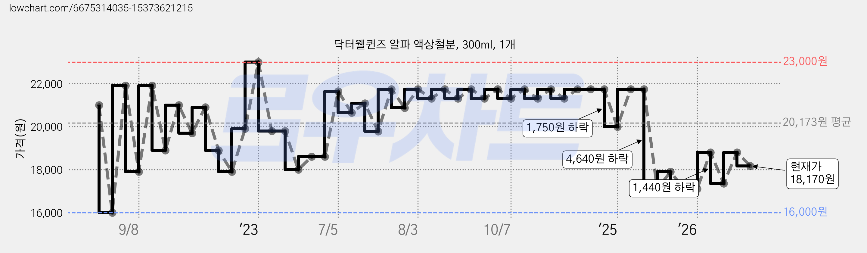 닥터웰퀸즈 알파 액상철분, 300ml, 1개 가격 변동 차트, 현재가 18,170원, 관측 최저가 16,000원