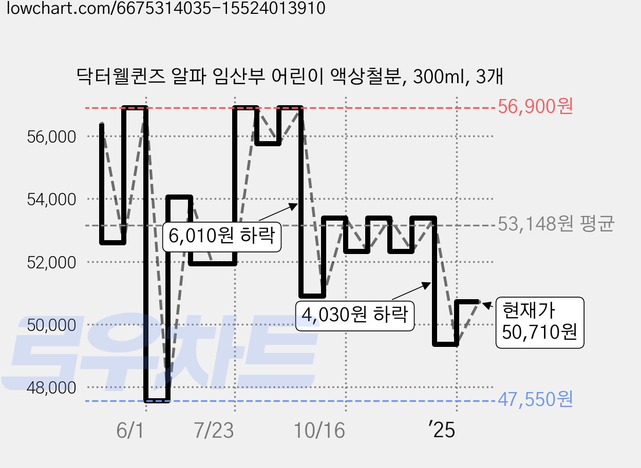 닥터웰퀸즈 알파 임산부 어린이 액상철분, 300ml, 3개 가격 변동 차트, 현재가 50,710원, 관측 최저가 44,290원