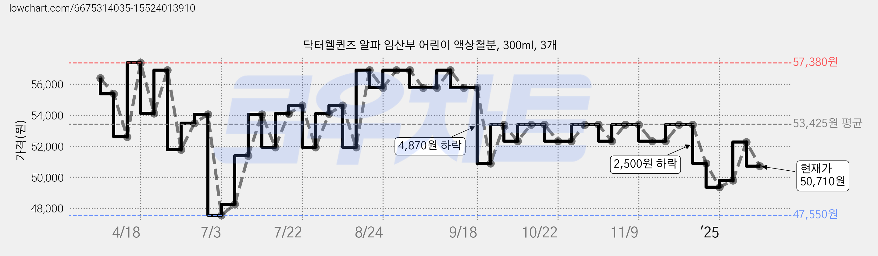 닥터웰퀸즈 알파 임산부 어린이 액상철분, 300ml, 3개 가격 변동 차트, 현재가 50,710원, 관측 최저가 44,290원