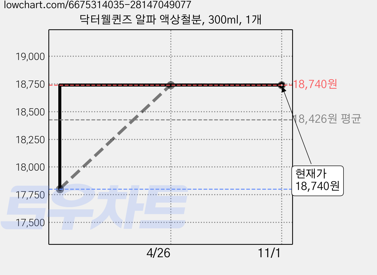 닥터웰퀸즈 알파 액상철분, 300ml, 1개 가격 변동 차트, 현재가 18,740원, 관측 최저가 17,800원