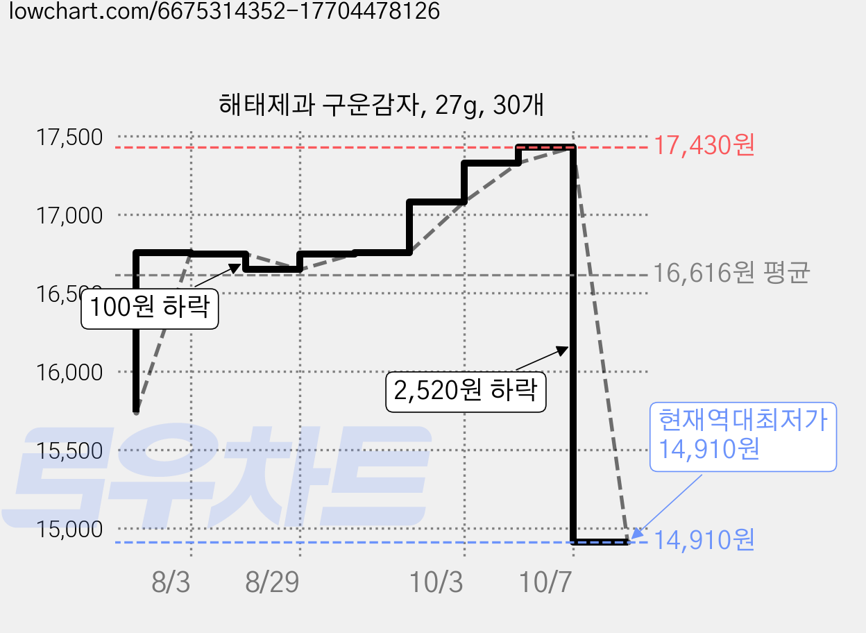 해태제과 구운감자, 27g, 30개 가격 변동 차트, 현재가 14,910원, 역대최저가