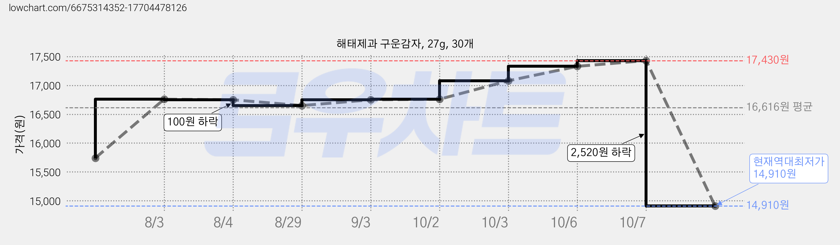 해태제과 구운감자, 27g, 30개 가격 변동 차트, 현재가 14,910원, 역대최저가